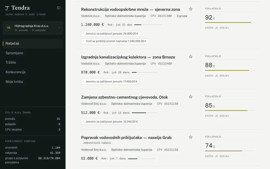 Popis otvorenih natječaja u Tendri: uz svaki procijenjena vrijednost, rok, poklapanje s profilom tvrtke i razlog zašto je na popisu; jednostavna nabava nosi svoju oznaku.