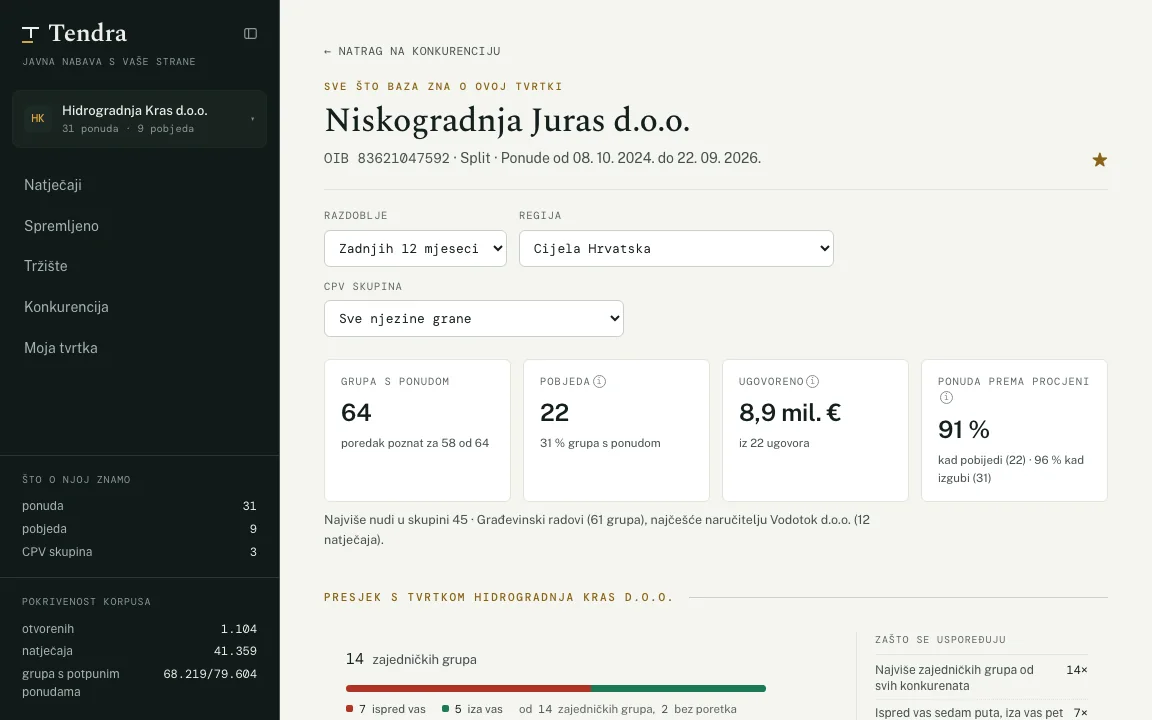 Profil jednog konkurenta: grupe s ponudom, pobjede, ugovoreno i ponuda prema procjeni kad pobijedi i kad izgubi, uz presjek s vlastitom tvrtkom.